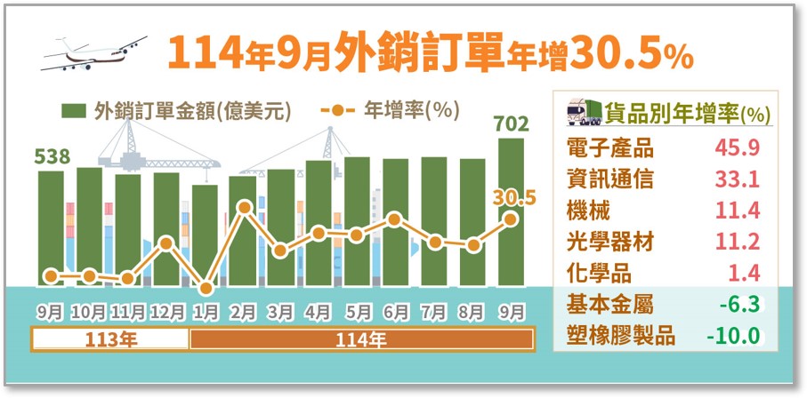 114年9月外銷訂單統計