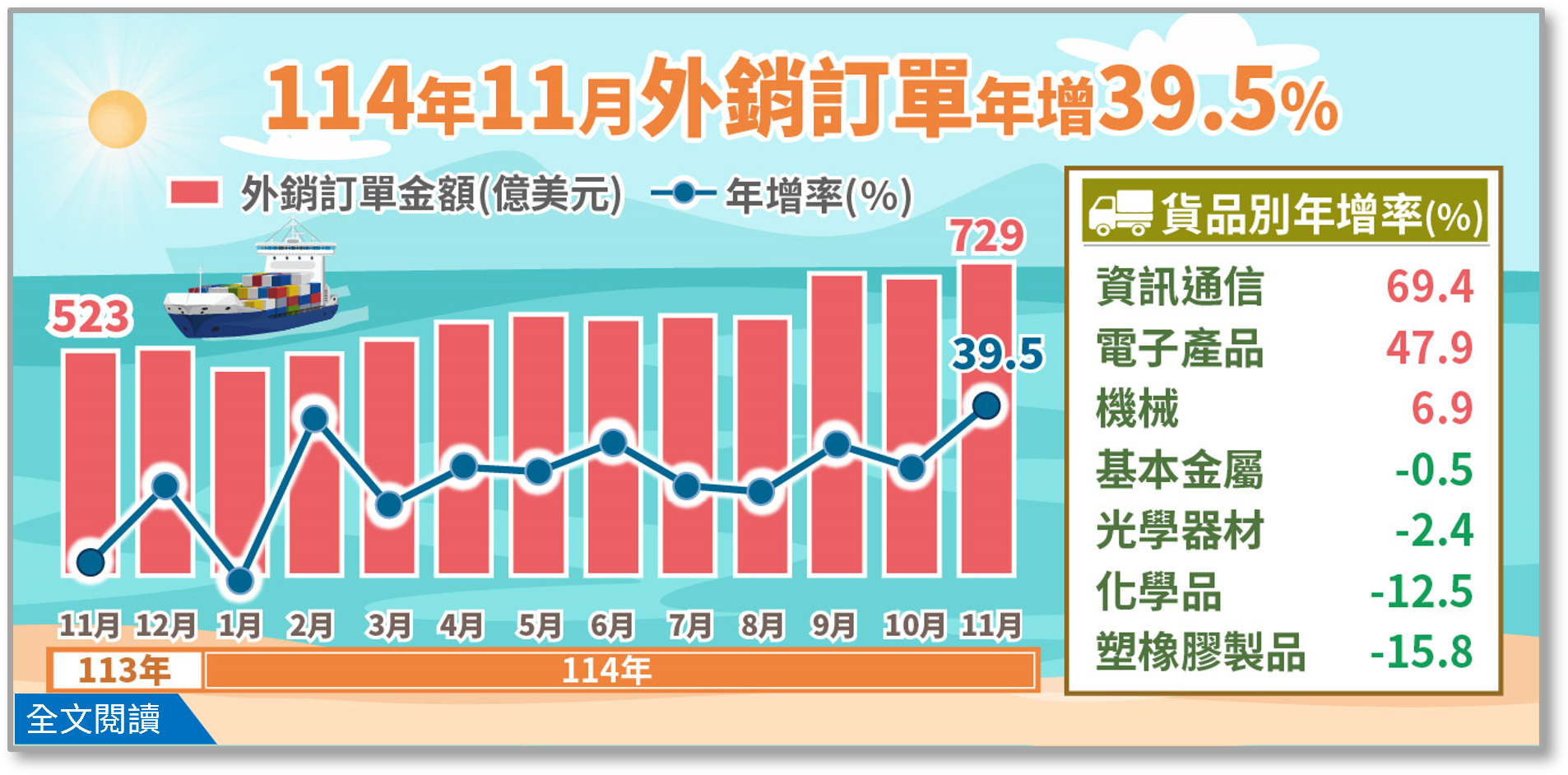114年11月外銷訂單統計