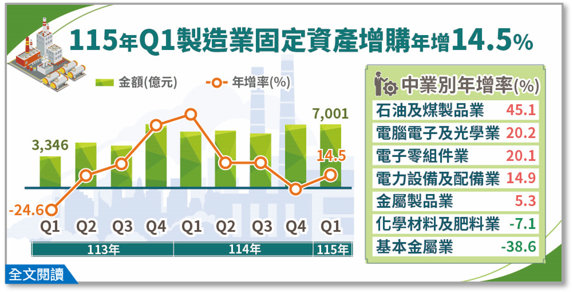 115年第1季製造業投資及營運概況調查統計