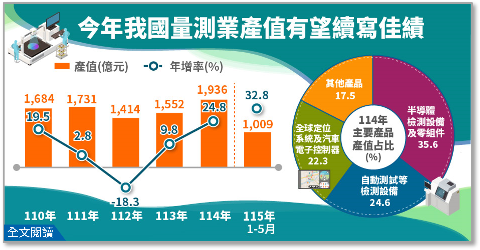 今年我國量測業產值有望續寫佳績