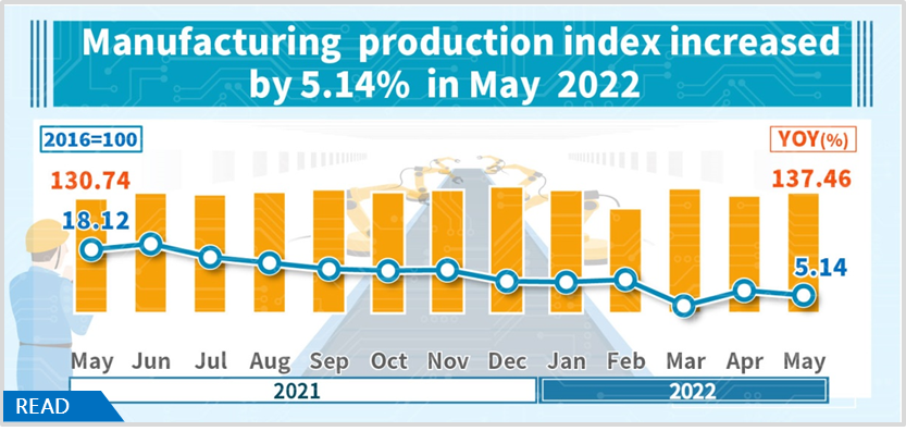 Manufacturing Production Index in May 2022