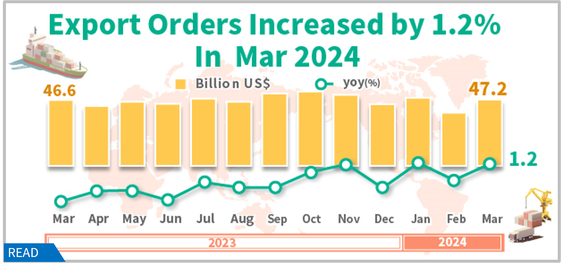 Statistical News: Export Orders in March 2024