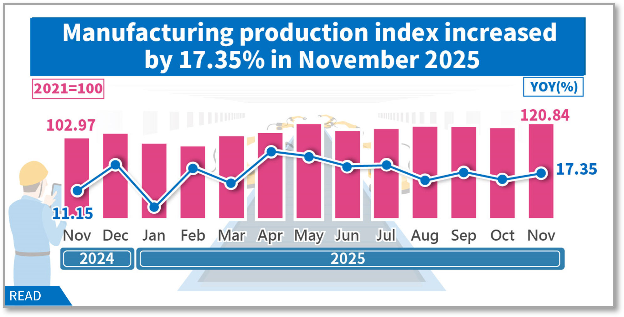Manufacturing production index increased by 17.35% in November 2025