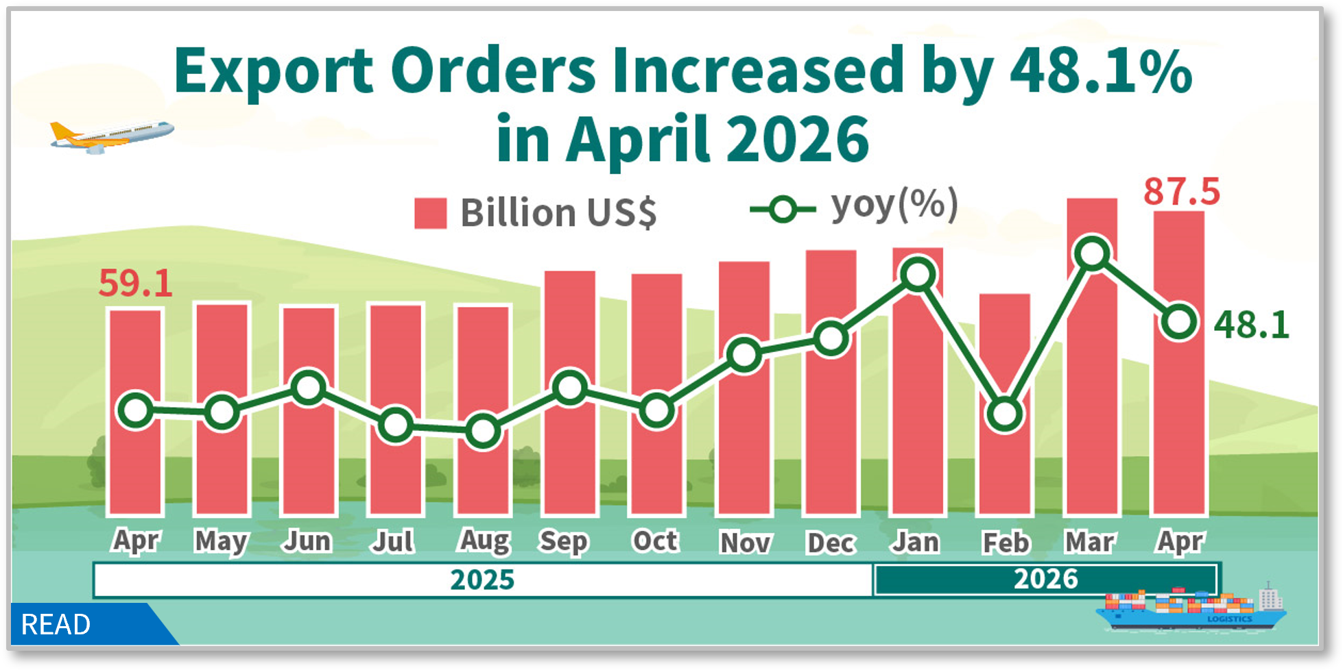 Statistical News: Export Orders in April 2026