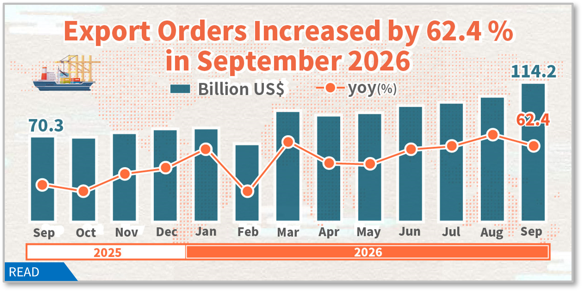Statistical News: Export Orders in September 2026