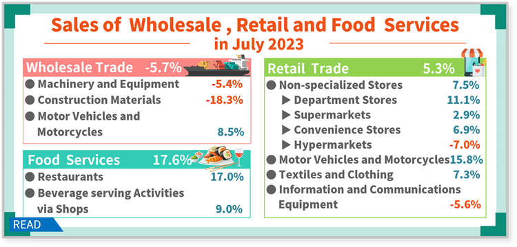 Open new window for Sales of Wholesale, Retail and Food Services in July 2023(png)