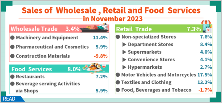 Open new window for Sales of Wholesale, Retail and Food Services in November 2023(png)