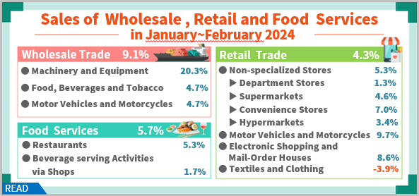 Open new window for Sales of Wholesale, Retail and Food Services in February 2024(png)
