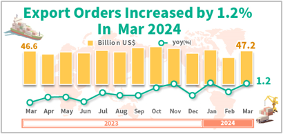 Open new window for Statistical News: Export Orders in March 2024(png)