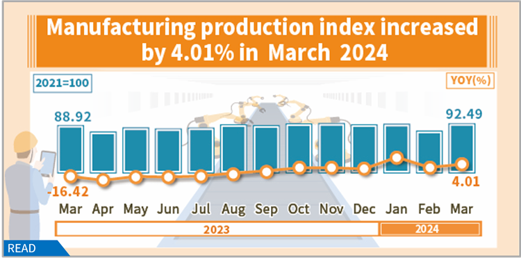 Open new window for Manufacturing production index increased by 4.01% in March 2024(png)