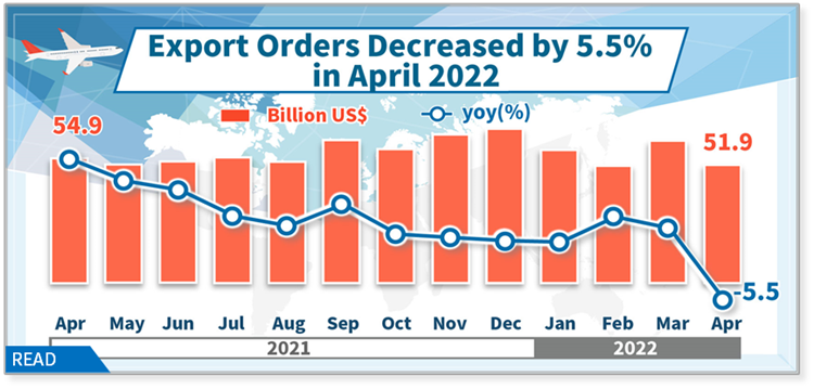 Export Orders in April 2022