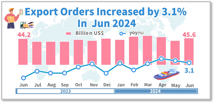 Export Orders in June 2024