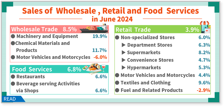 Sales of Wholesale, Retail and Food Services in June 2024
