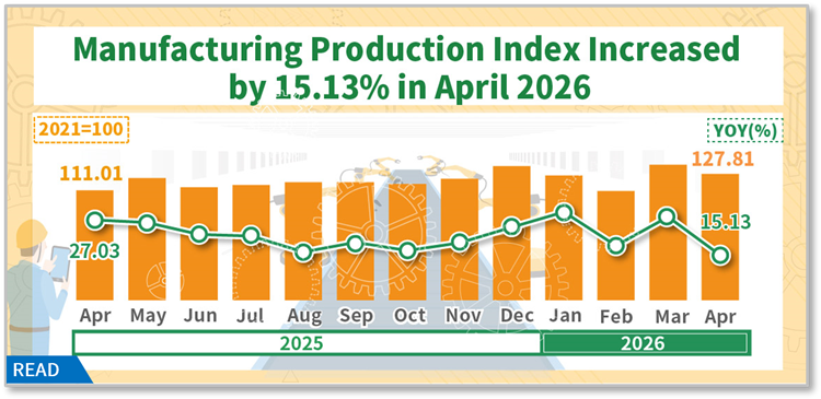 Manufacturing production index increased by 15.13 % in April 2026 