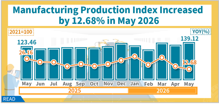 Manufacturing production index increased by 12.68% in May 2026