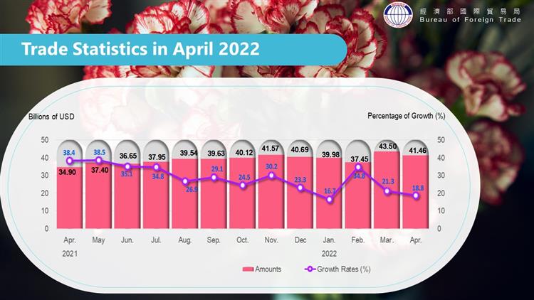 Summary of Trade Statistics in April 2022