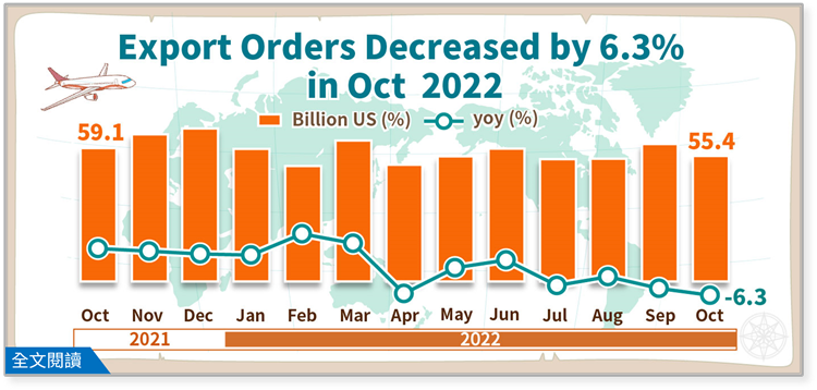 Export Orders in October 2022
