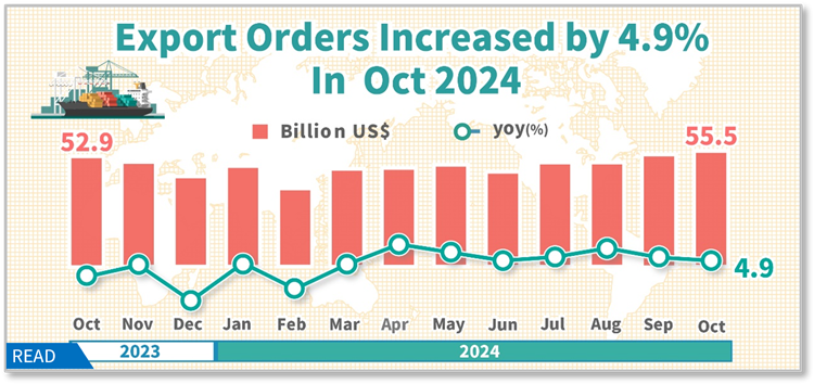 Statistical News: Export Orders in September 2024