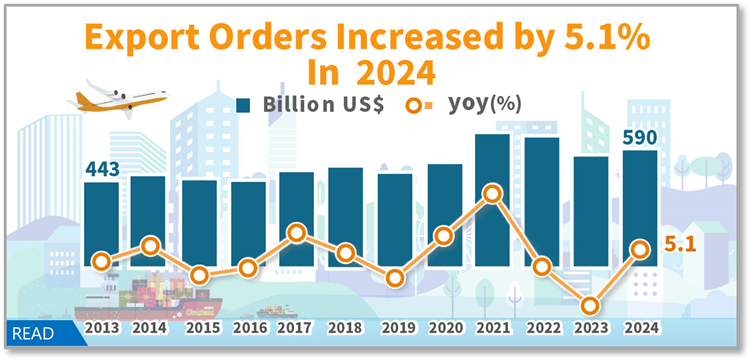 Statistical News: Export Orders in December 2024