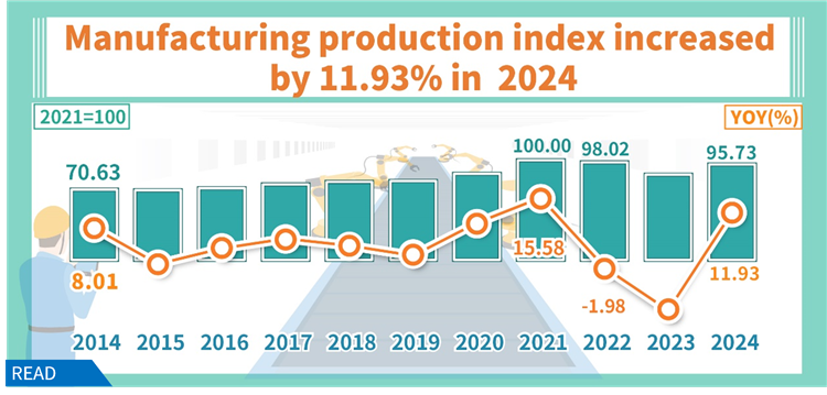 Manufacturing production index increased 11.93% in 2024