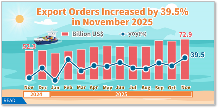 Export Orders in November 2025