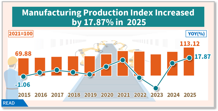 Manufacturing production index increased by 17.87 % in 2025