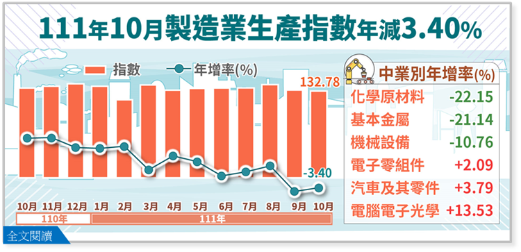 111年10月製造業生產指數132.78，年減3.40%