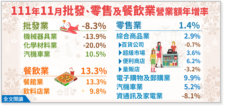 111年11月批發業營業額年減8.3%；零售業年增1.4%；餐飲業年增13.3%
