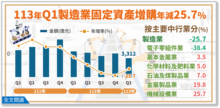 113Q1製造業投資及營運概況調查布告欄