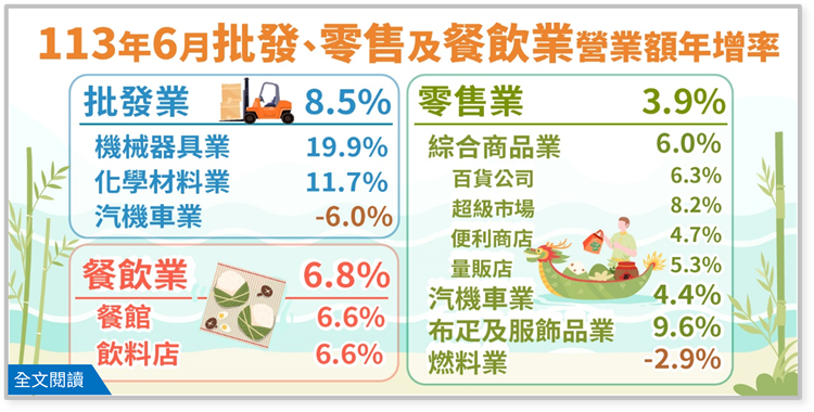 113年6月批發業營業額年增8.5%；零售業年增3.9%；餐飲業年增6.8%