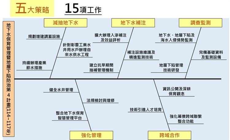 行政院核定地下水保育管理暨地層下陷防治4期計畫-計畫架構及整體目標