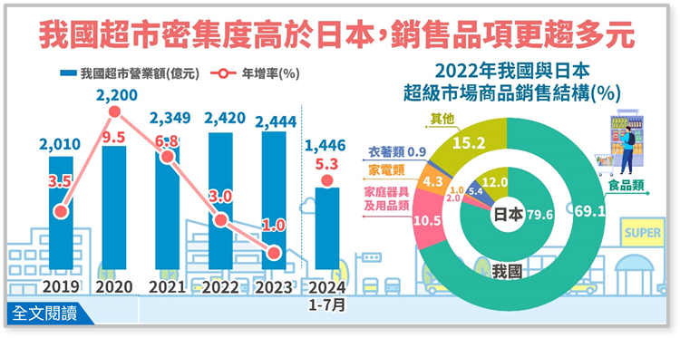 我國超市密集度高於日本，銷售品項更趨多元