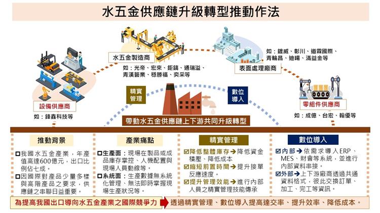 產發署串聯17家金屬產業業者促成水五金供應鏈升級轉型