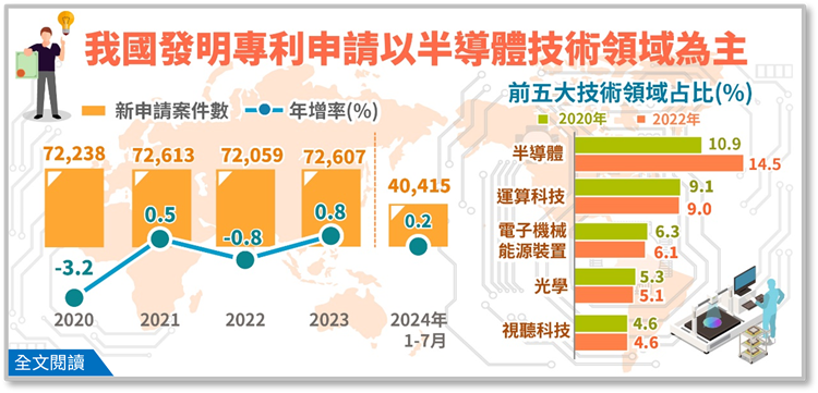 經濟統計簡訊458期_我國發明專利申請以半導體技術領域為主