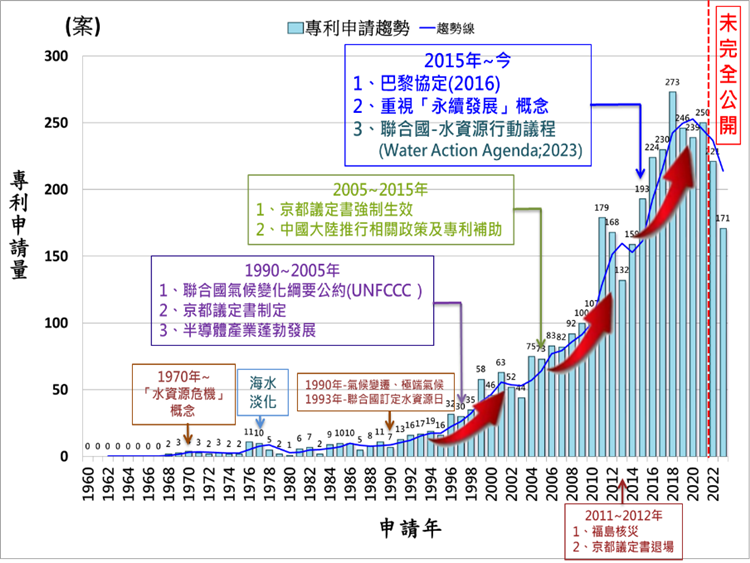 智慧局發布「半導體製程設備廢水處理及再生技術專利趨勢研究」協助業界推動綠色轉型