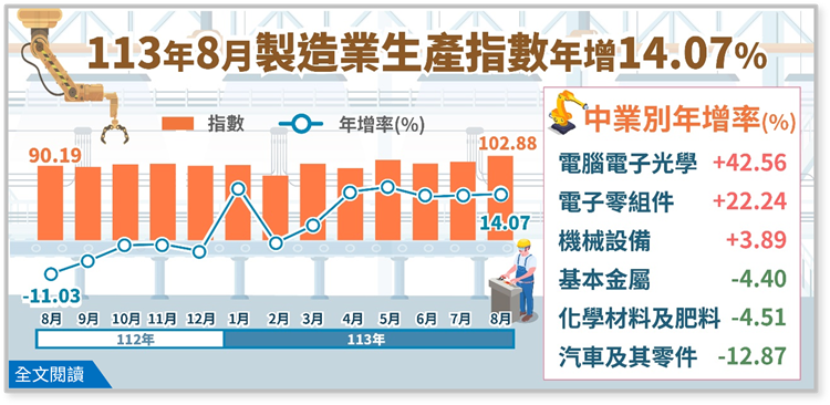 113年8月製造業生產指數102.88，年增14.07%