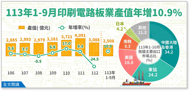 產業經濟統計簡訊-462-113 年印刷電路板業產值可望重返成長軌道