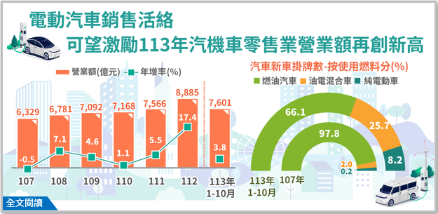 電動汽車銷售活絡，可望激勵113年汽機車零售業營業額再創新高