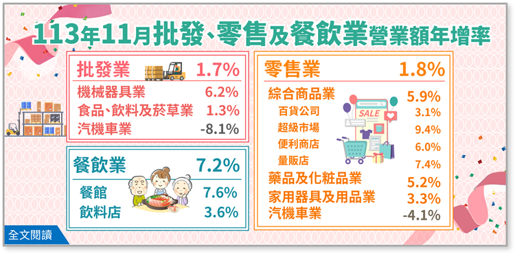 113年11月批發業營業額年增1.7%；零售業年增1.8%；餐飲業年增7.2%