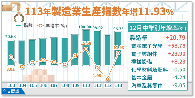 113年製造業生產指數95.73，年增11.93%