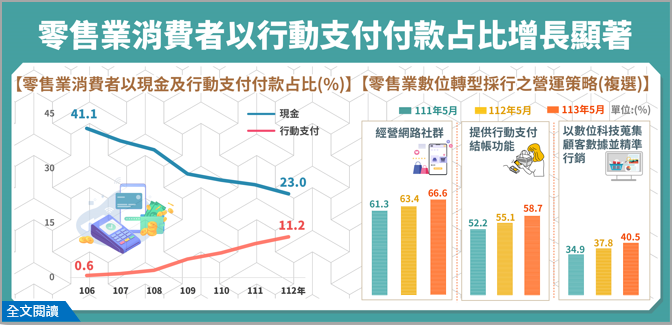 零售業數位轉型加速，消費者以行動支付付款占比增長顯著