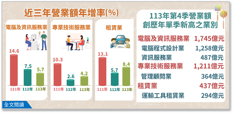 113Q4電腦及資訊服務業、專業技術服務業及租賃業營業額布告欄