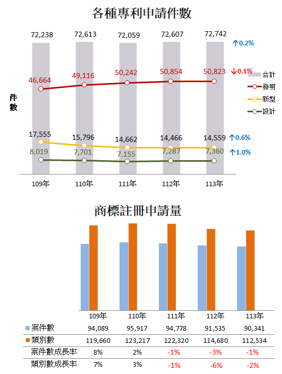 113年受理專利商標申請概況_近五年各種專利商標申請件數