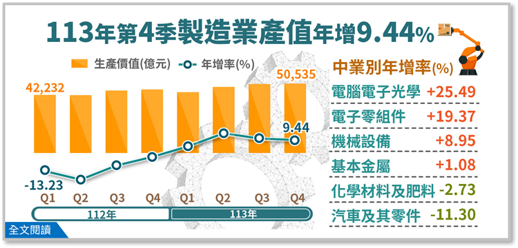 113年第4季製造業產值5兆535億元，較上年同季增加9.44%