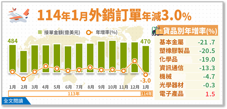 11401外銷訂單布告欄-修114調查經費簽核准