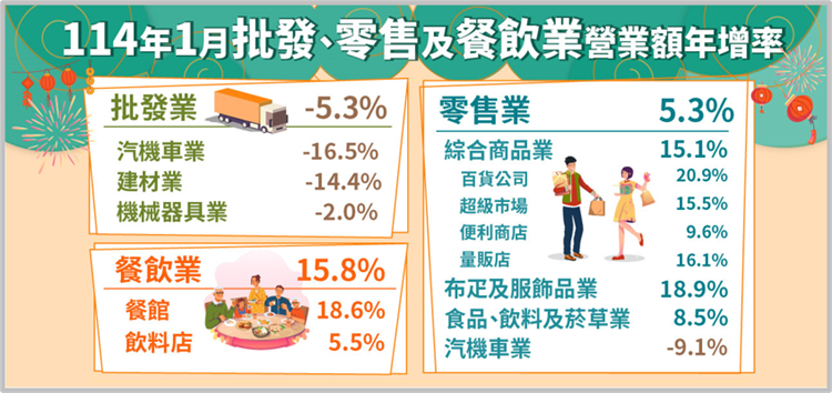 114年1月批發業營業額年減5.3%；零售業年增5.3%；餐飲業年增15.8%