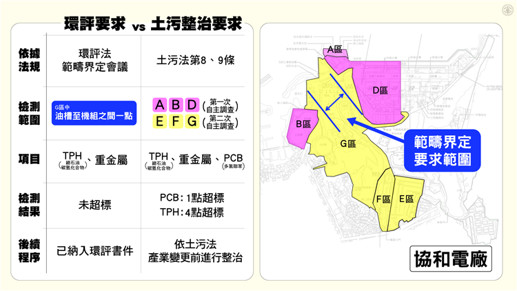 《土污法》與《環評法》屬於不同法規，應依照規定平行辦理各項作業