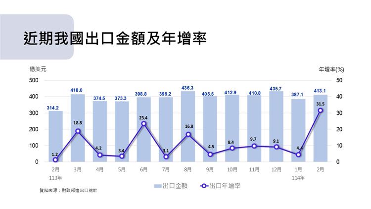 圖1 我國對外貿易統計摘要-近期出口金額與年增率