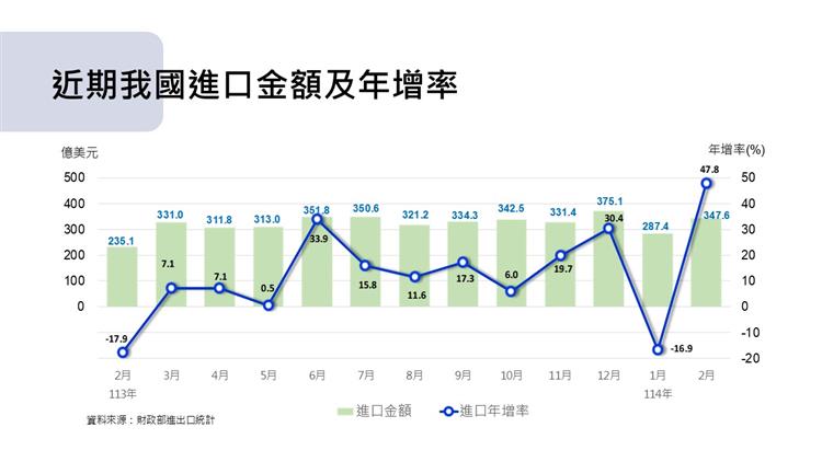 圖2 我國對外貿易統計摘要-近期進口金額與年增率