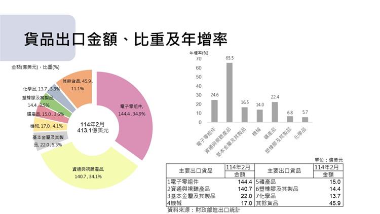 圖3 我國對外貿易統計摘要-主要出口貨品金額及年增率